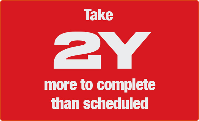 Take 2Y More to compleate than scheduled